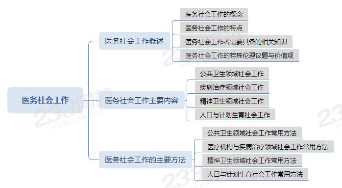 AAA壓縮醫(yī)務(wù)社會(huì)工作思維導(dǎo)圖.png