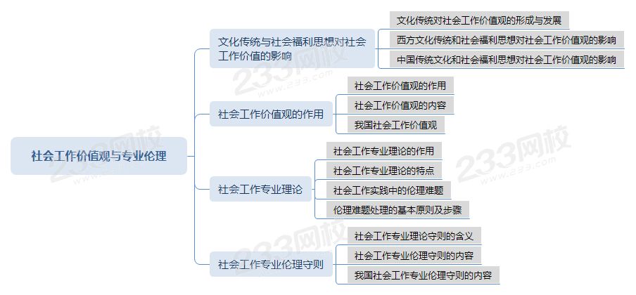 壓縮社會工作價值觀與專業(yè)倫理.png