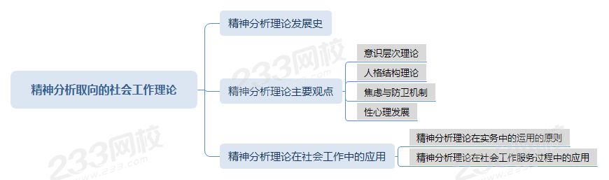精神分析取向的社會工作理論.png
