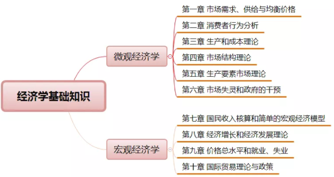 中級經(jīng)濟師考情分析