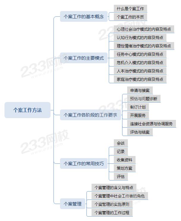 壓縮個(gè)案工作方法思維導(dǎo)圖.png