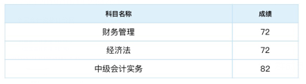 2019中級(jí)會(huì)計(jì)查分二三事：高分年年有今年特別多