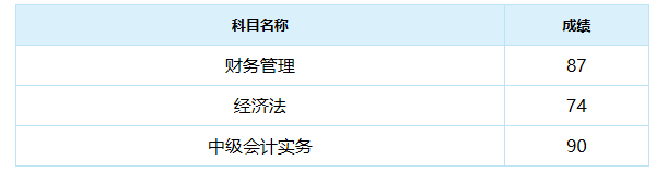 2019中級(jí)會(huì)計(jì)查分二三事：高分年年有今年特別多