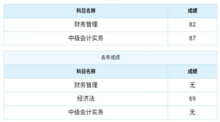 2019中級(jí)會(huì)計(jì)查分二三事：高分年年有今年特別多