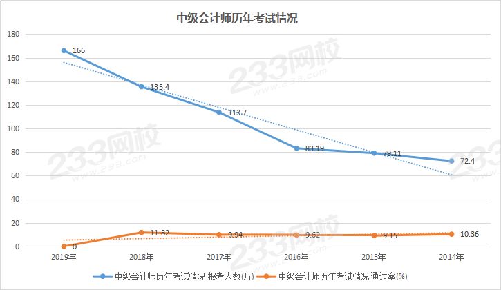 中級會計考試歷年考試數(shù)據(jù)