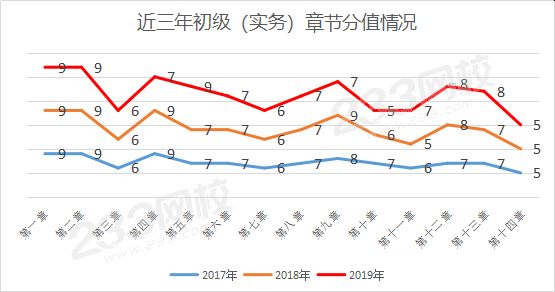 初級實務(wù)分值分布.png