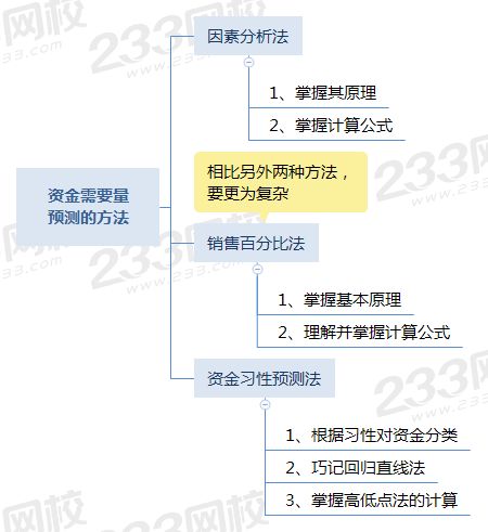 資金需要量預(yù)測的方法.png