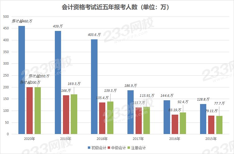 會(huì)計(jì)資格考試近五年報(bào)考人數(shù)