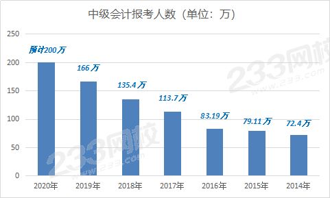 中級(jí)會(huì)計(jì)資格考試近五年報(bào)考人數(shù)