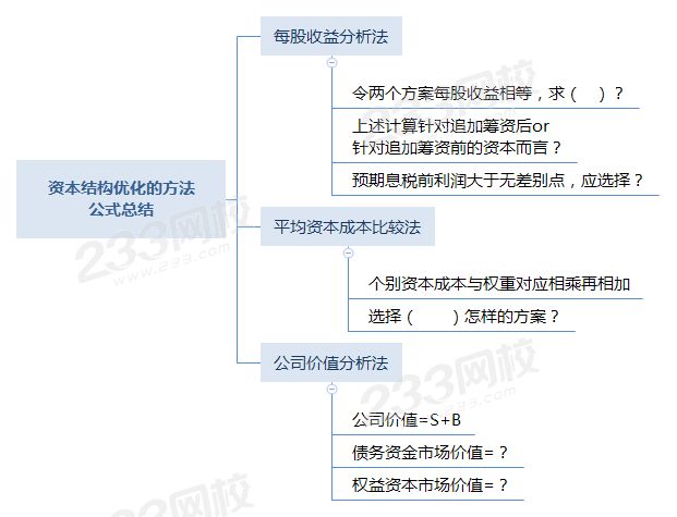 資本結(jié)構(gòu)優(yōu)化的方法 公式總結(jié).png