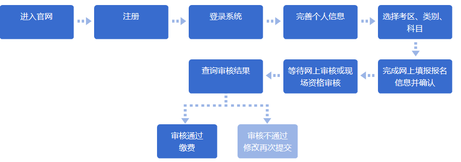 教師資格證報名流程圖