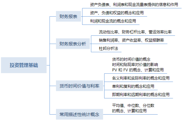 證券投資基金基礎(chǔ)章節(jié)重點歸納：財務(wù)報表