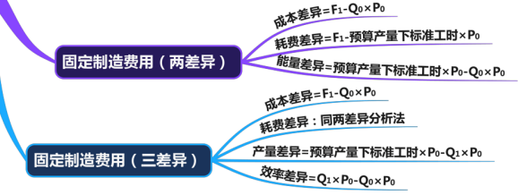 固定制造費用差異分析.png