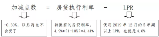 基準(zhǔn)利率與lpr怎么轉(zhuǎn)換？利率轉(zhuǎn)換選lpr還是固定？