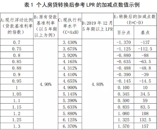 基準(zhǔn)利率與lpr怎么轉(zhuǎn)換？利率轉(zhuǎn)換選lpr還是固定？