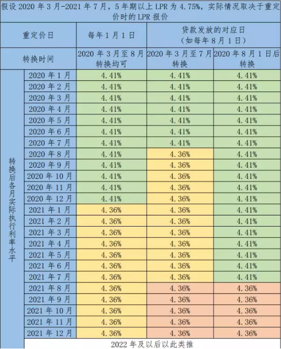 基準(zhǔn)利率與lpr怎么轉(zhuǎn)換？利率轉(zhuǎn)換選lpr還是固定？