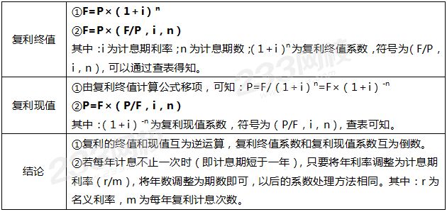 復利現(xiàn)值和終值的計算公式.png