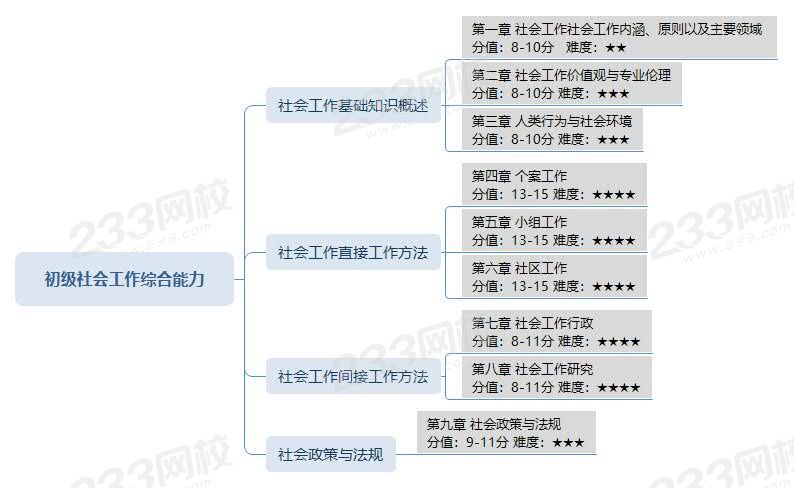 初級社會工作綜合能力復習指導.jpg