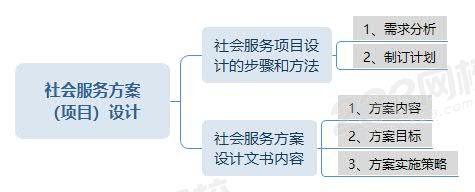社會服務(wù)方案（項目）設(shè)計.jpg