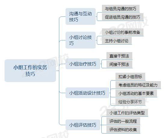 小組工作的實務(wù)技巧思維導(dǎo)圖.jpg