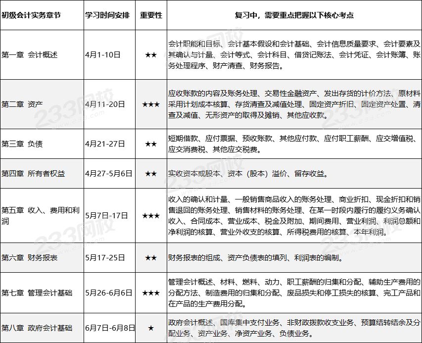 初級會計備考計劃表