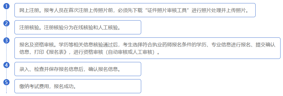 執(zhí)業(yè)藥師報(bào)名流程圖