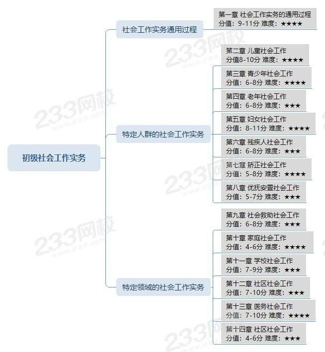 初級(jí)社會(huì)工作實(shí)務(wù).jpg