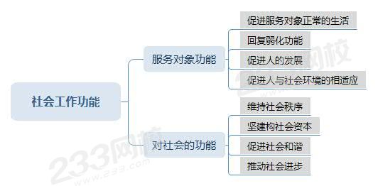 社會工作功能思維導(dǎo)圖.jpg