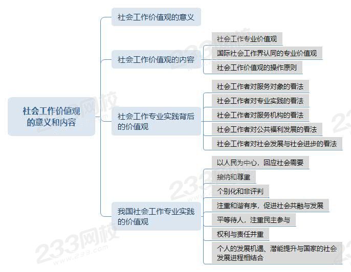 社會(huì)工作價(jià)值觀的意義和內(nèi)容思維導(dǎo)圖.jpg