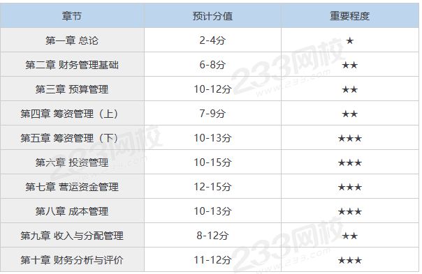 中級(jí)財(cái)務(wù)管理重要章節(jié)及分值分布.png