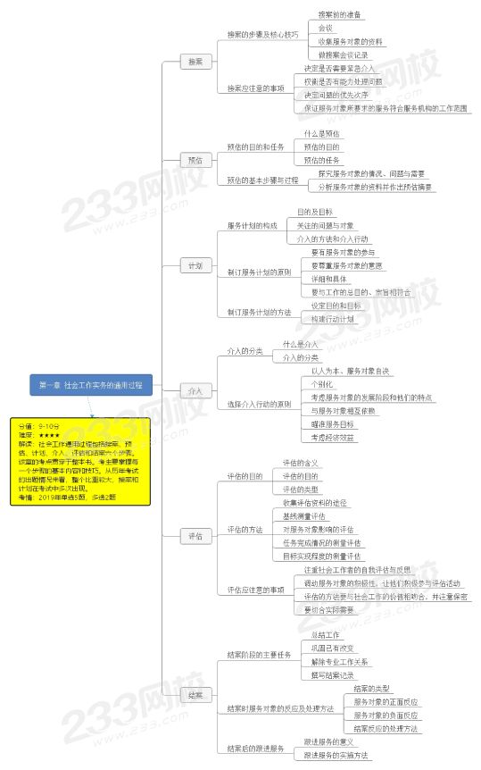 第一章 社會(huì)工作實(shí)務(wù)的通用過(guò)程.png