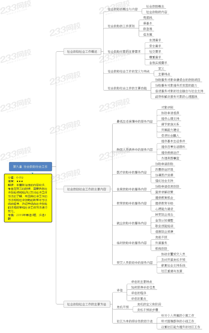 第九章 社會救助社會工作.png