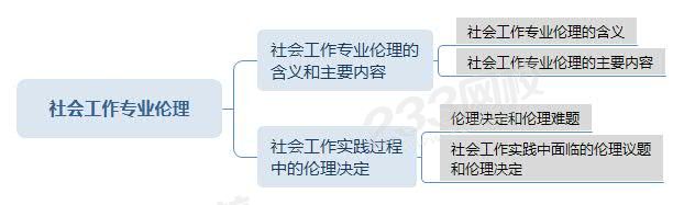 社會工作專業(yè)倫理思維導(dǎo)圖.jpg