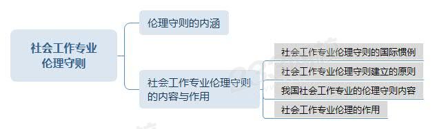 社會(huì)工作專業(yè)倫理守則思維導(dǎo)圖.jpg