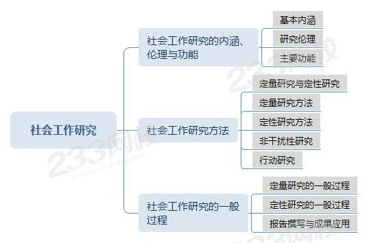 社會(huì)工作研究思維導(dǎo)圖.jpg