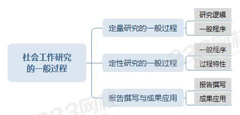 社會(huì)工作研究的一般過(guò)程.jpg