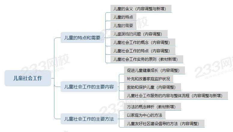 兒童社會工作 思維導(dǎo)圖.jpg