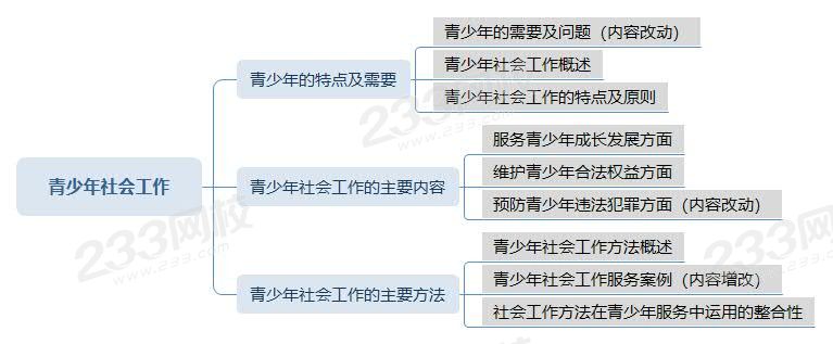 青少年社會工作 思維導(dǎo)圖.jpg