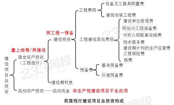 我國現(xiàn)行建設(shè)項目總投資構(gòu)成.jpg