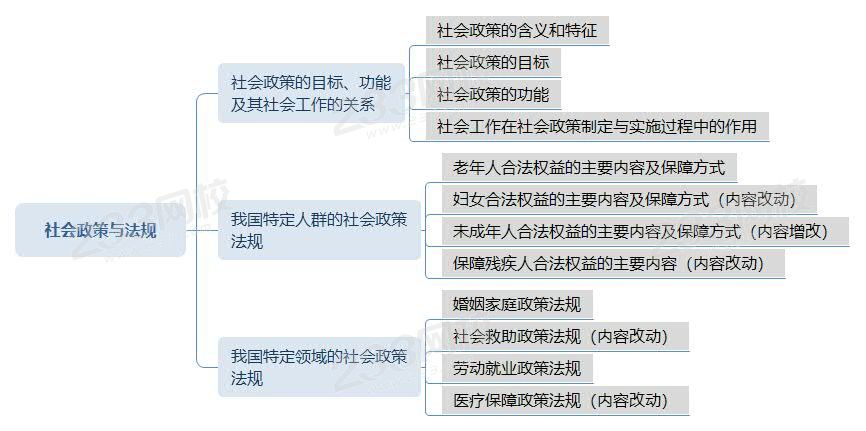 社會政策與法規(guī)思維導(dǎo)圖.jpg