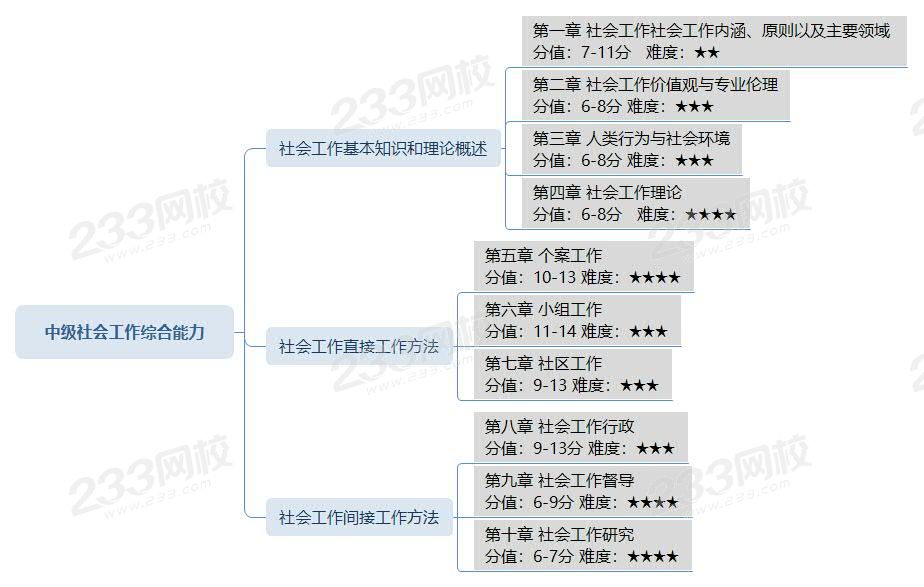 中級(jí)社會(huì)工作綜合能力復(fù)習(xí)方法.jpg