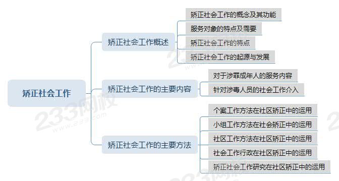 矯正社會工作思維導圖.jpg