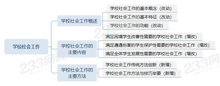 學(xué)校社會(huì)工作思維導(dǎo)圖.jpg