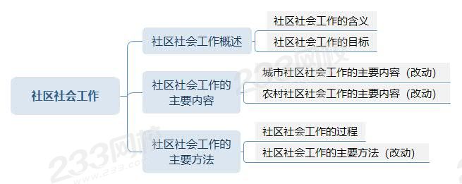 社區(qū)社會工作思維導(dǎo)圖.jpg