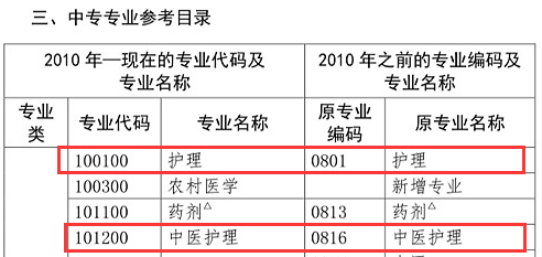 護(hù)理專業(yè)可以報(bào)名執(zhí)業(yè)藥師考試嗎？