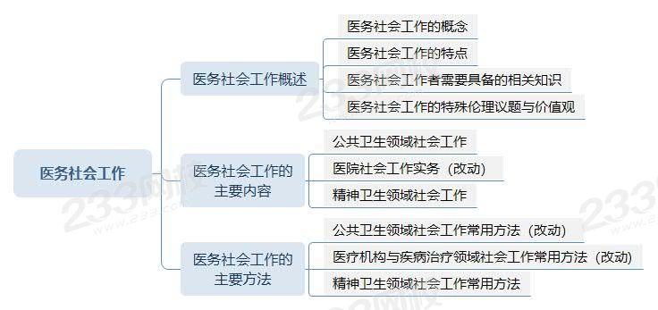 醫(yī)務(wù)社會工作思維導圖.jpg