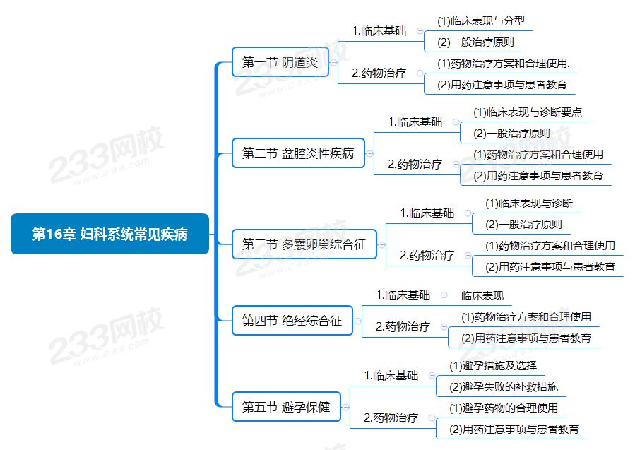 第16章 婦科系統(tǒng)常見疾病.png