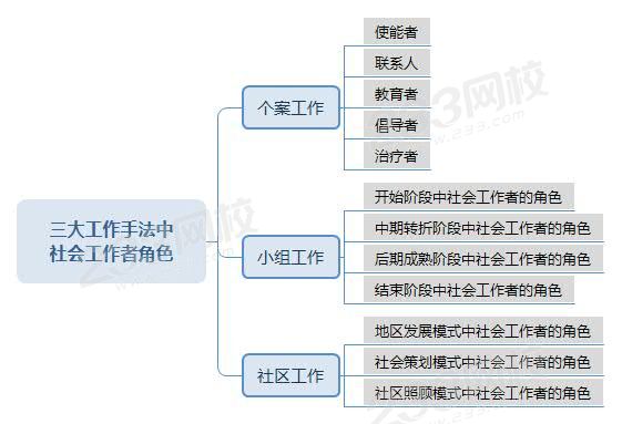 三大工作手法中社會(huì)工作者角色.jpg