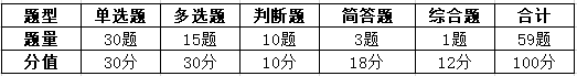 中級(jí)會(huì)計(jì)職稱經(jīng)濟(jì)法考試題型題量.png