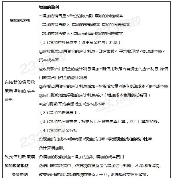 信用政策決策方法——采用差額法.png